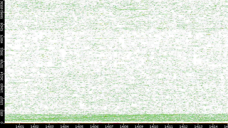 Dest. Port vs. Time