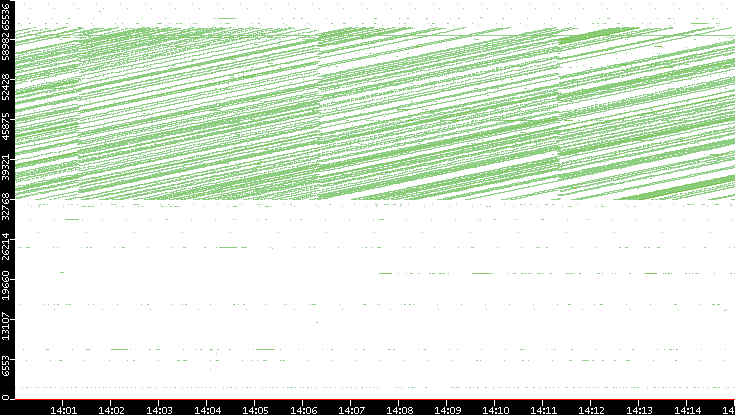 Dest. Port vs. Time