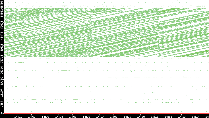 Src. Port vs. Time