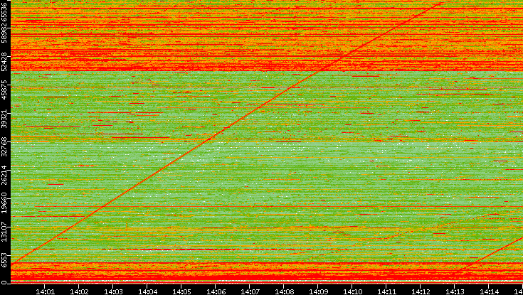 Dest. Port vs. Time
