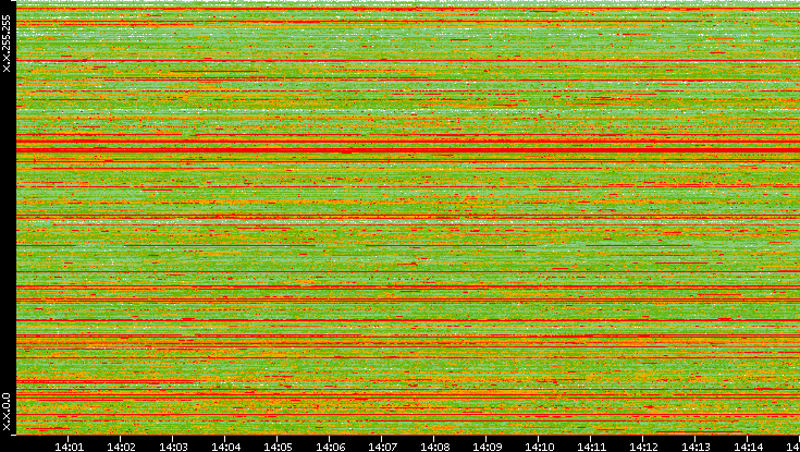 Src. IP vs. Time