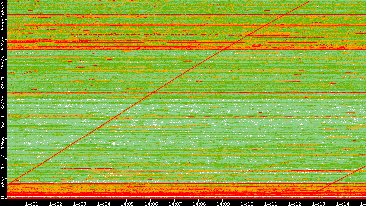 Src. Port vs. Time