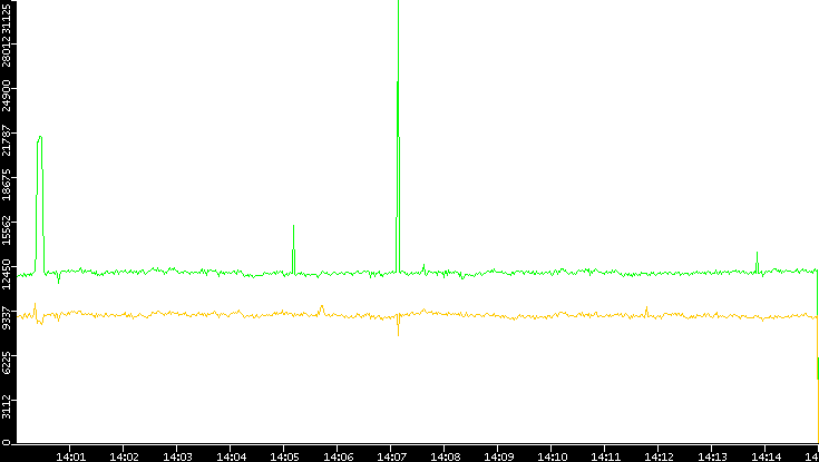 Entropy of Port vs. Time