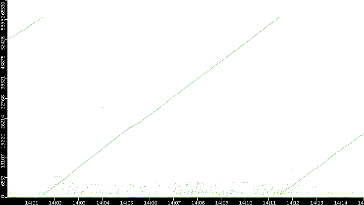 Dest. Port vs. Time