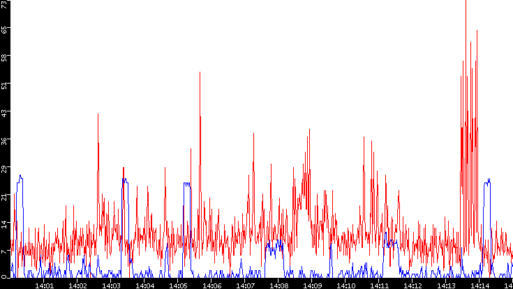 Nb. of Packets vs. Time