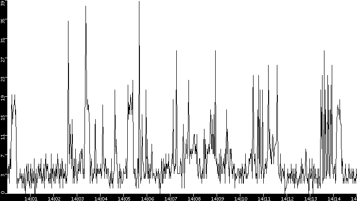 Throughput vs. Time