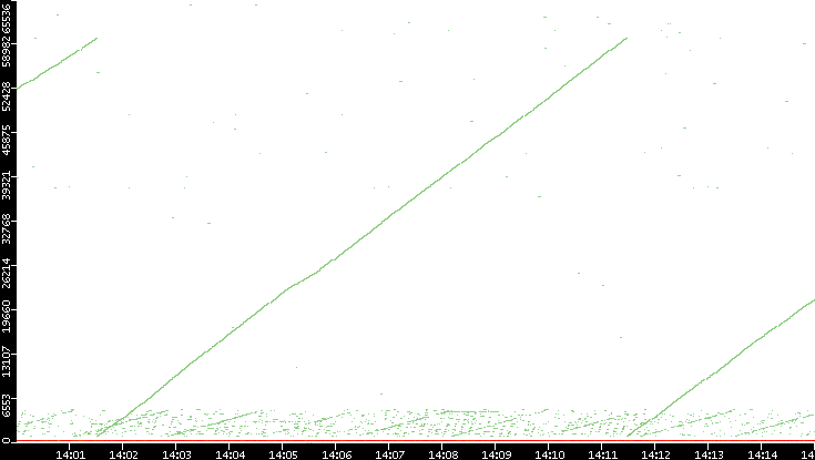Dest. Port vs. Time