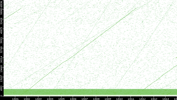 Src. Port vs. Time