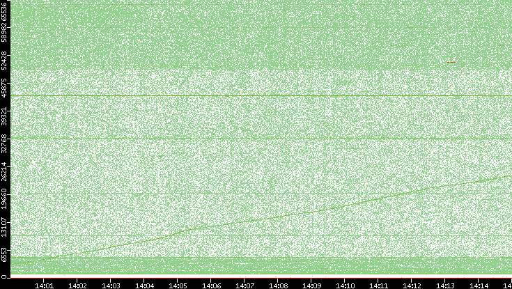 Dest. Port vs. Time