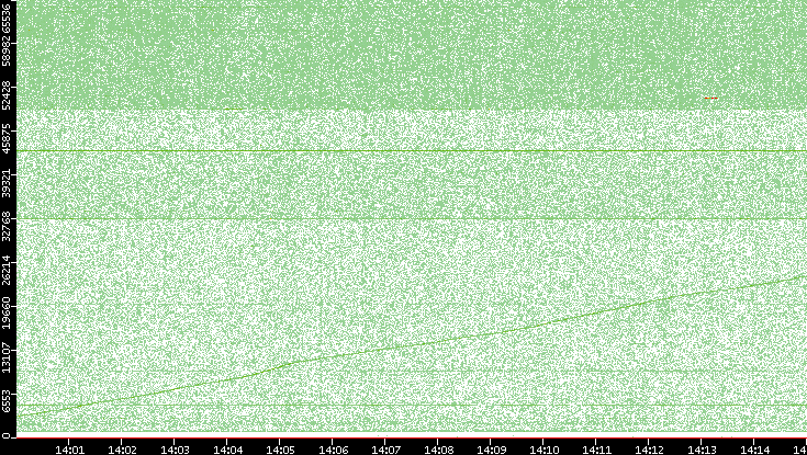 Src. Port vs. Time