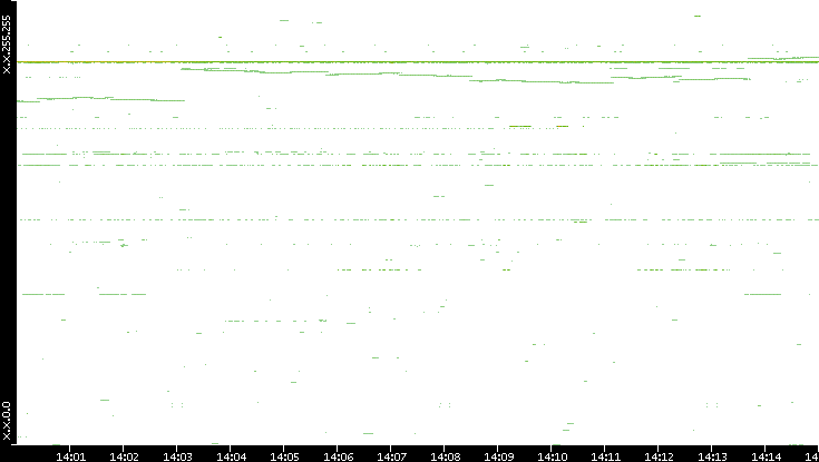 Dest. IP vs. Time