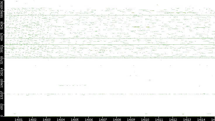 Dest. Port vs. Time