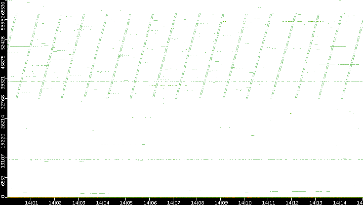 Src. Port vs. Time