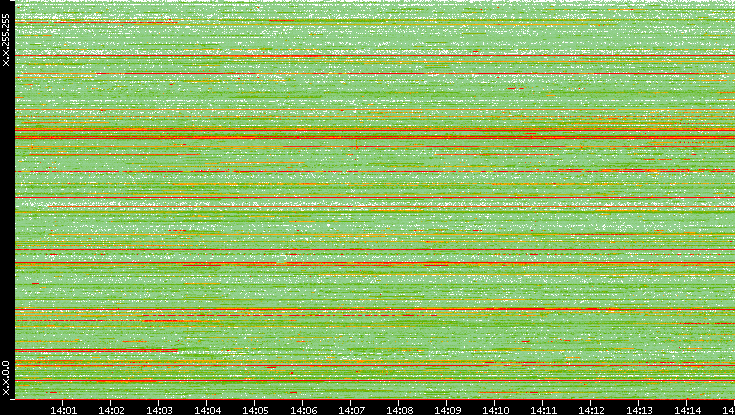 Src. IP vs. Time