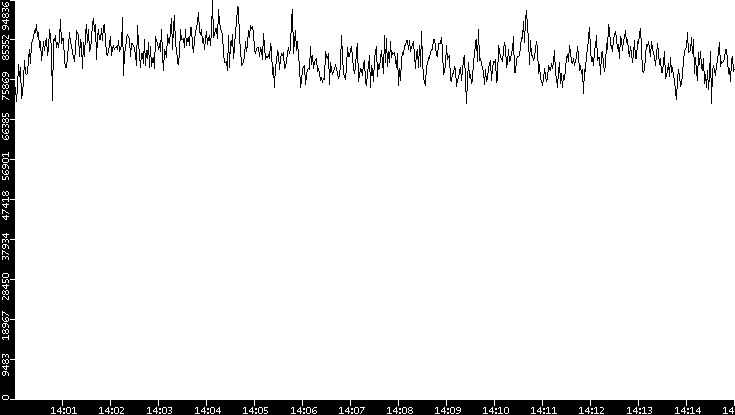 Throughput vs. Time