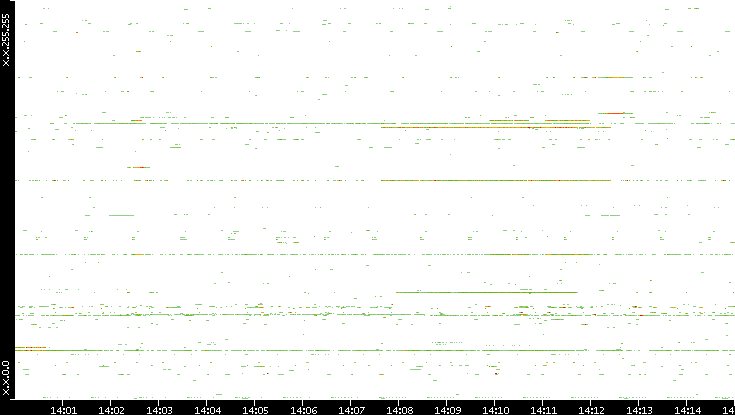 Dest. IP vs. Time