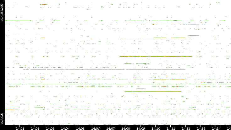 Src. IP vs. Time