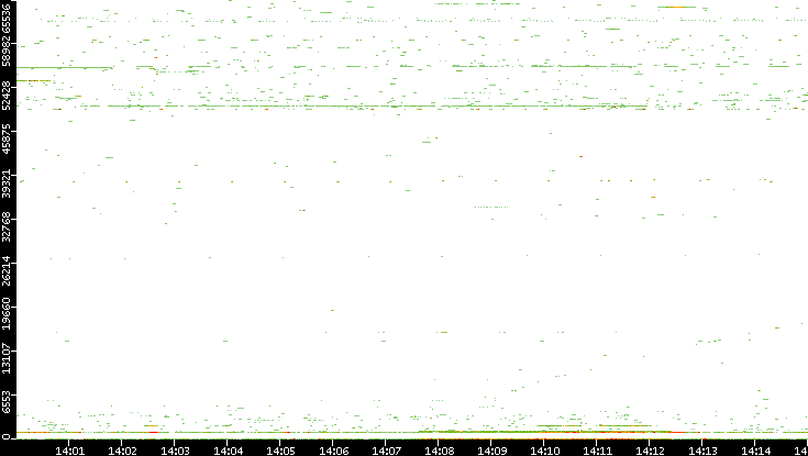 Src. Port vs. Time