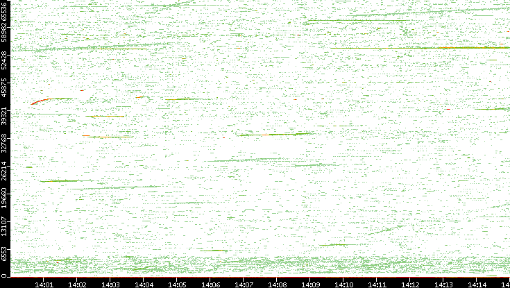 Src. Port vs. Time