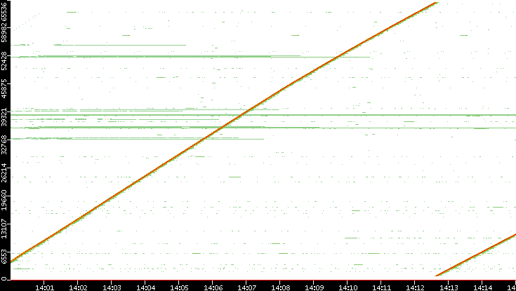 Dest. Port vs. Time
