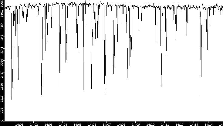 Throughput vs. Time