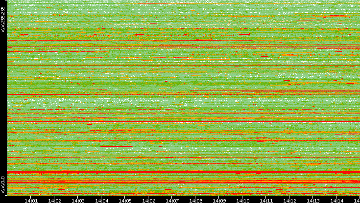 Src. IP vs. Time