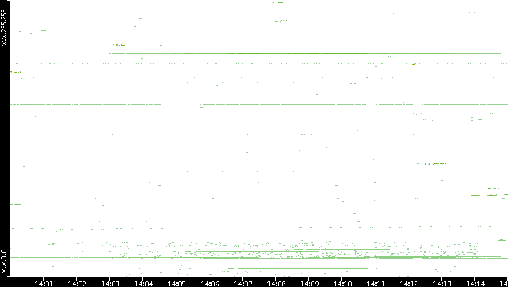 Dest. IP vs. Time