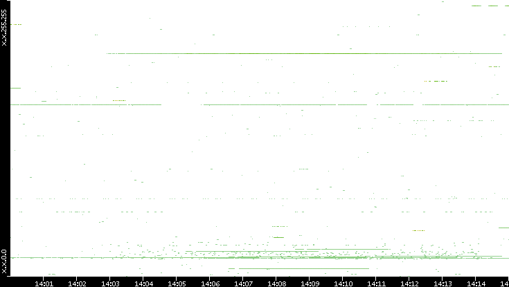 Src. IP vs. Time