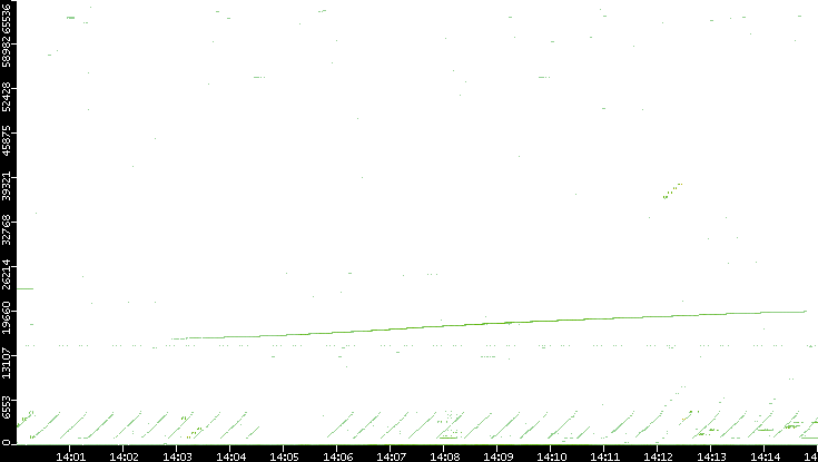 Src. Port vs. Time
