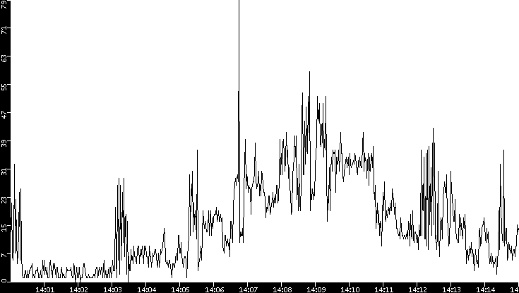 Throughput vs. Time