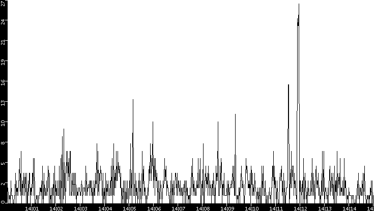 Throughput vs. Time