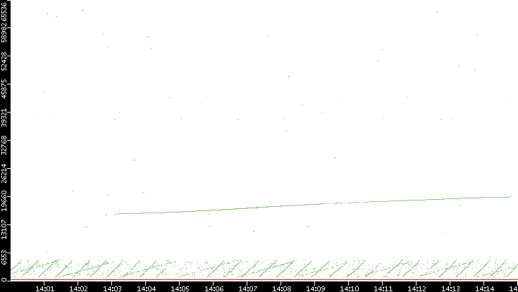 Dest. Port vs. Time
