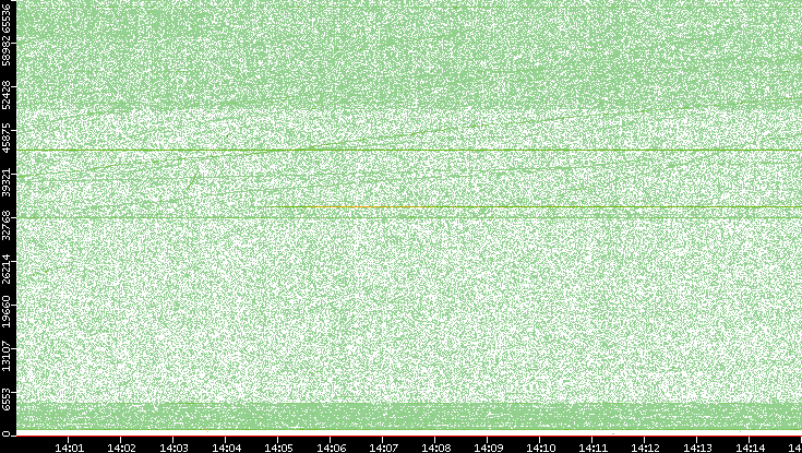 Dest. Port vs. Time