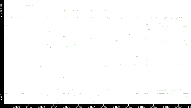 Dest. IP vs. Time