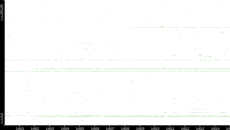 Src. IP vs. Time