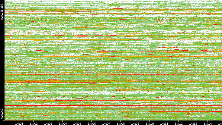 Dest. IP vs. Time