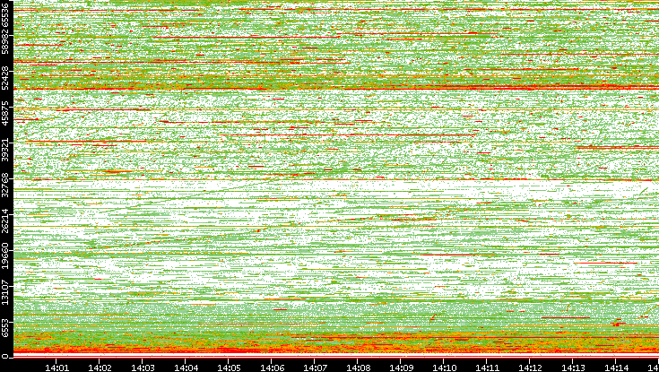 Dest. Port vs. Time