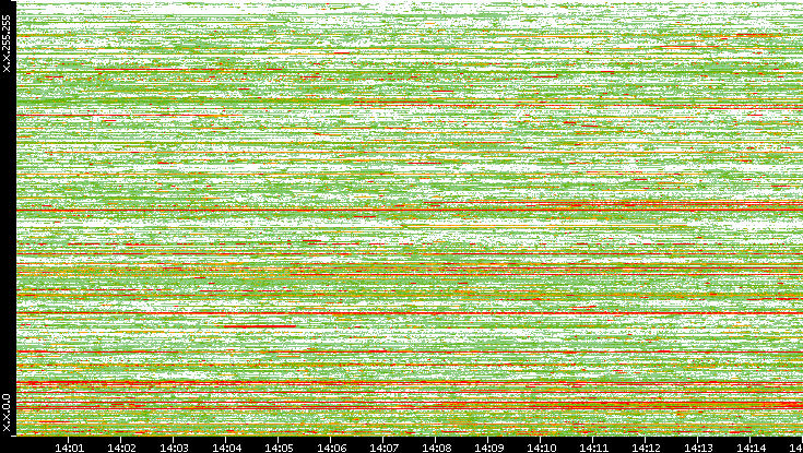 Src. IP vs. Time