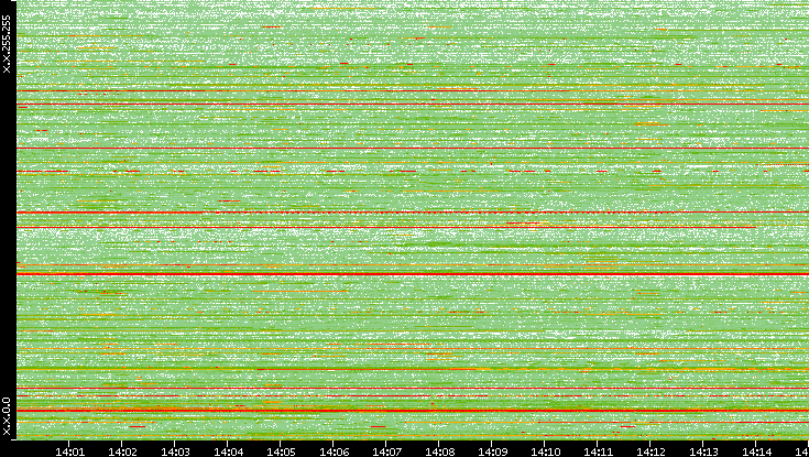 Src. IP vs. Time