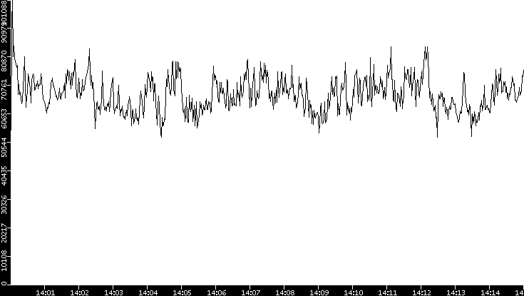 Throughput vs. Time