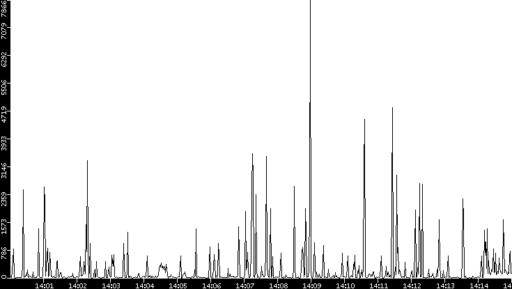 Throughput vs. Time