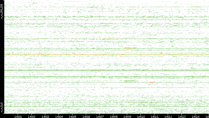 Src. IP vs. Time