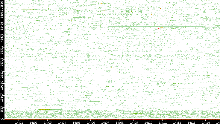 Src. Port vs. Time