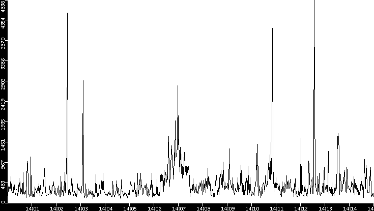 Throughput vs. Time
