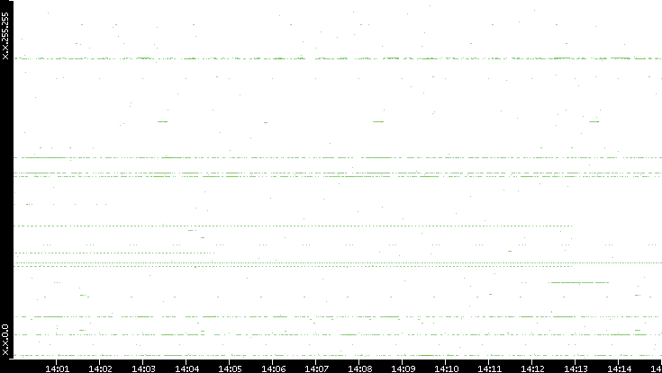 Dest. IP vs. Time