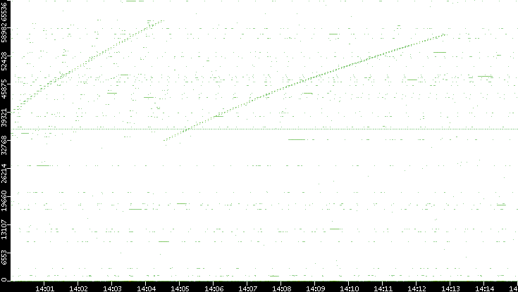 Src. Port vs. Time