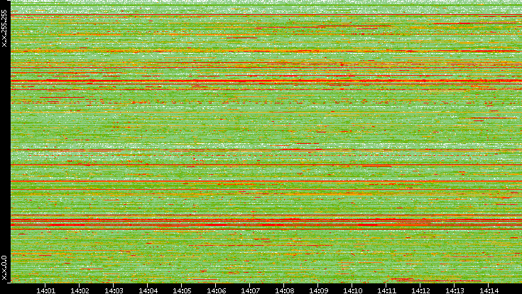 Src. IP vs. Time