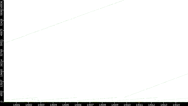 Dest. Port vs. Time