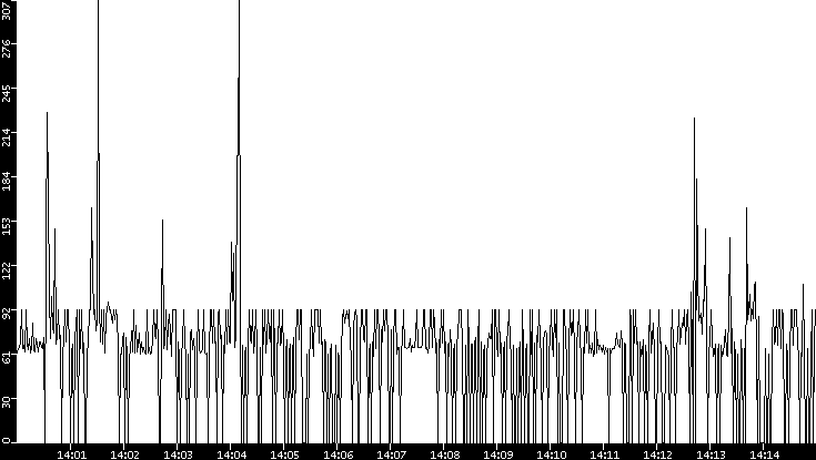 Average Packet Size vs. Time