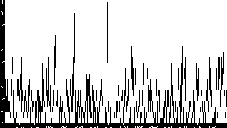 Throughput vs. Time
